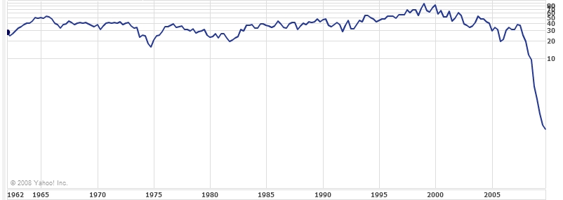 GM Stock Trend from 1962