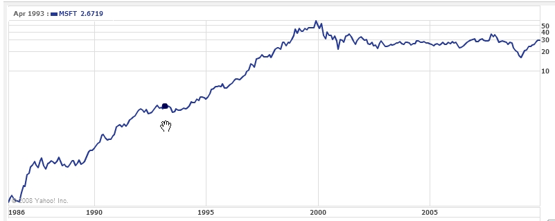 MSFT Stock Trend since 1986
