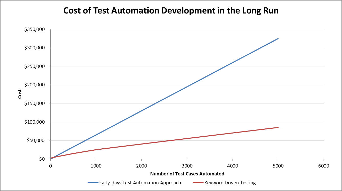 Figure 1- Keyword-Driven Testing reduces scaling costs 