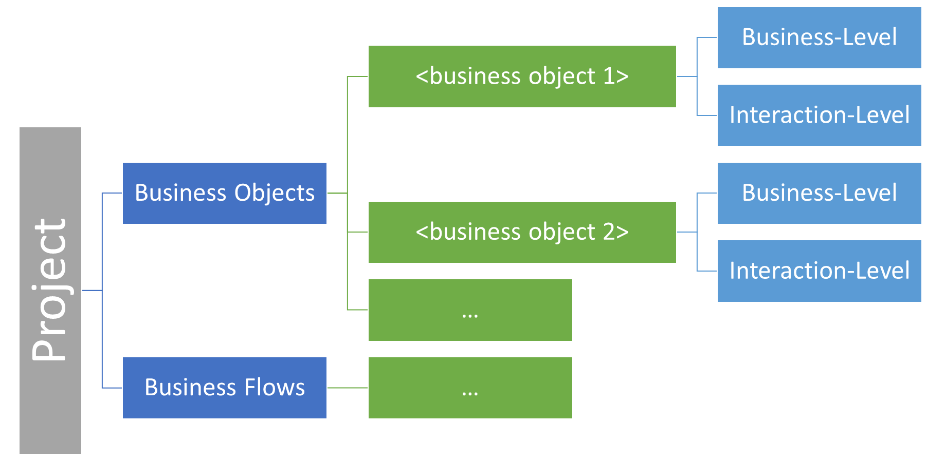Figure 4 - Project structure template