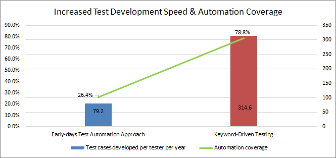Figure 2 - Keyword-Driven Testing speeds up Test Development and increases Automation Coverage